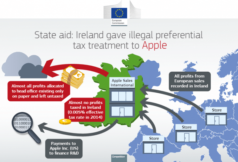 Infographic ของคณะกรรมการยุโรป ที่อธิบายกลไกการเลี่ยงภาษีของแอปเปิล