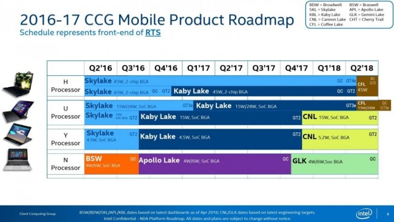 intel-2016-2017-processor-roadmap-kaby-lake-coffee-lake-cannonlake-840x474