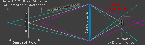 dof_lensdiagram