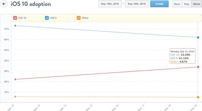 ios10adoptionrate-800x439