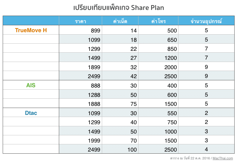 compare-share-plan-truemove-h-ais-dtac-2016
