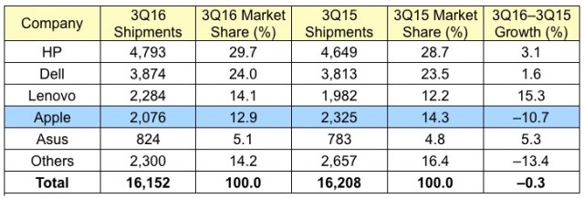 gartner_3q16_us