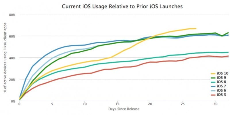 ios-10-update-rate