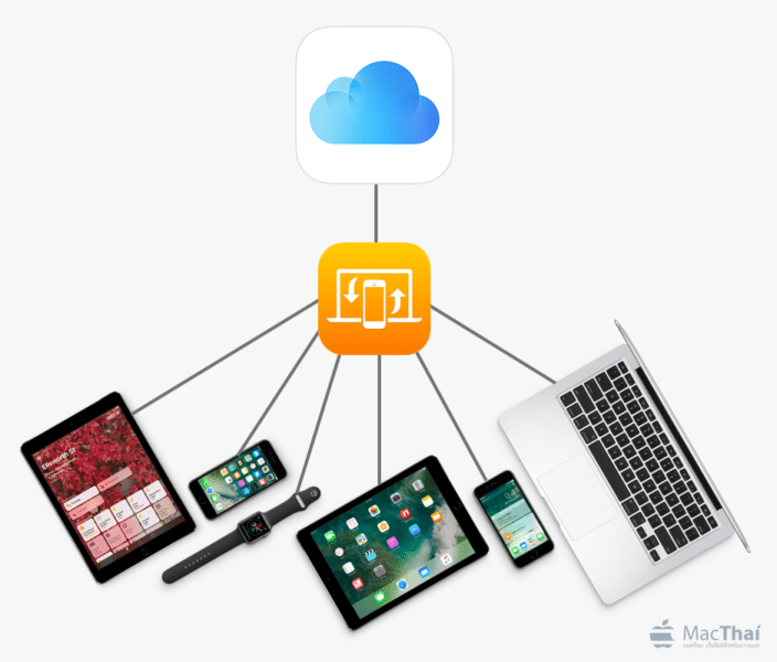 mac-iphone-ipad-apple-watch-icloud