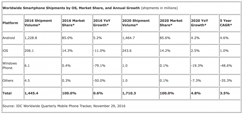 idc-os-smartphone-q4-2016