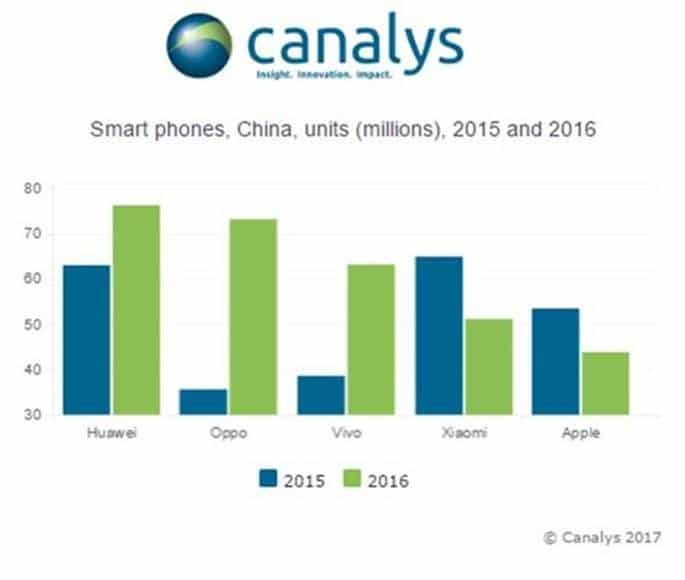 apple-drops-to-fifth-place-in-chinese-smartphone-market-report