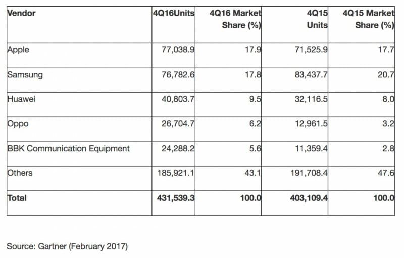 apple-narrowly-beats-samsung-in-4q16-smartphone-sales-blackberry-drops-to-0-market-share-chart 1