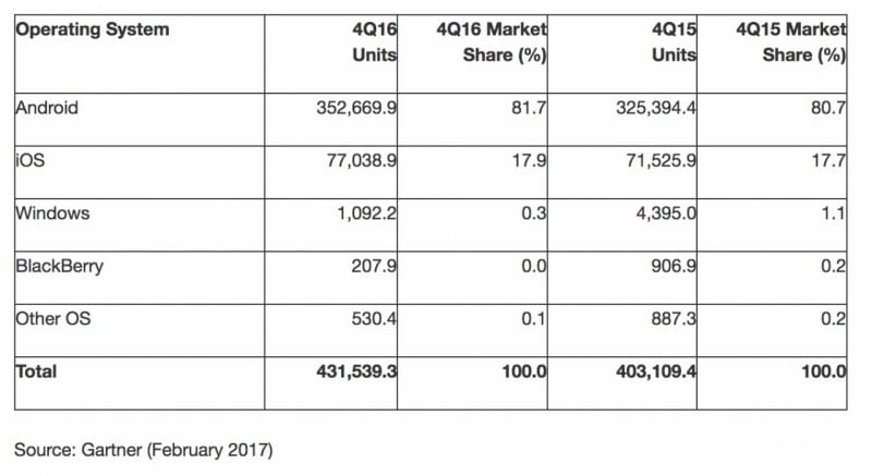 apple-narrowly-beats-samsung-in-4q16-smartphone-sales-blackberry-drops-to-0-market-share-chart 2