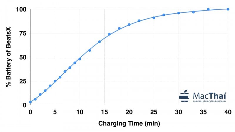 review charging Battery BeatsX.001