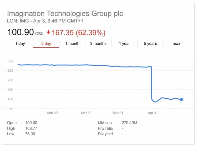 apple-to-stop-using-gpu-technology-from-imagination-technologies-within-2-years-shares-plunge