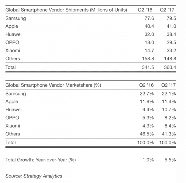 huawei-closing-in-fast-on-apple-strategy-analytics