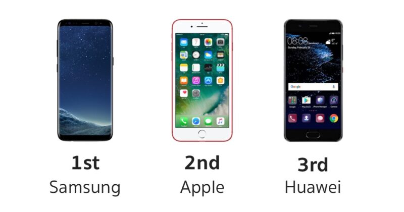 huawei-closing-in-fast-on-apple-strategy-analytics