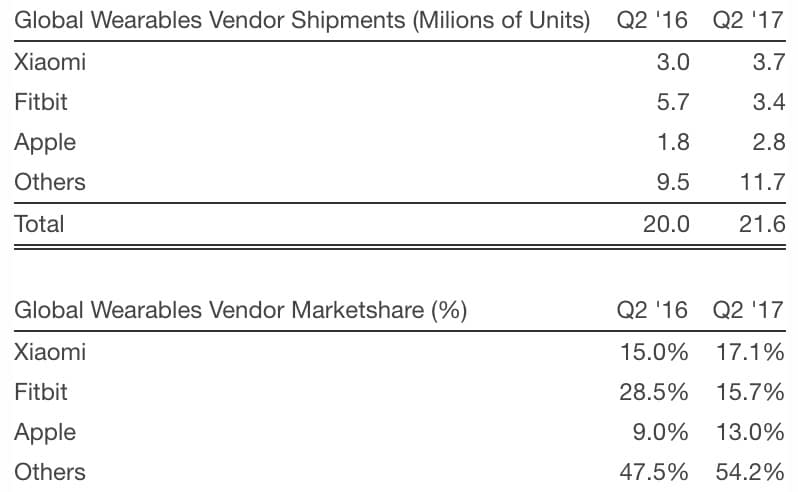 strategy-analytics-q3-2017-wearables-apple-watch
