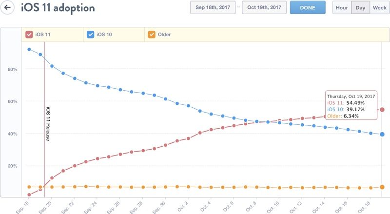 ios11adoption-800x439