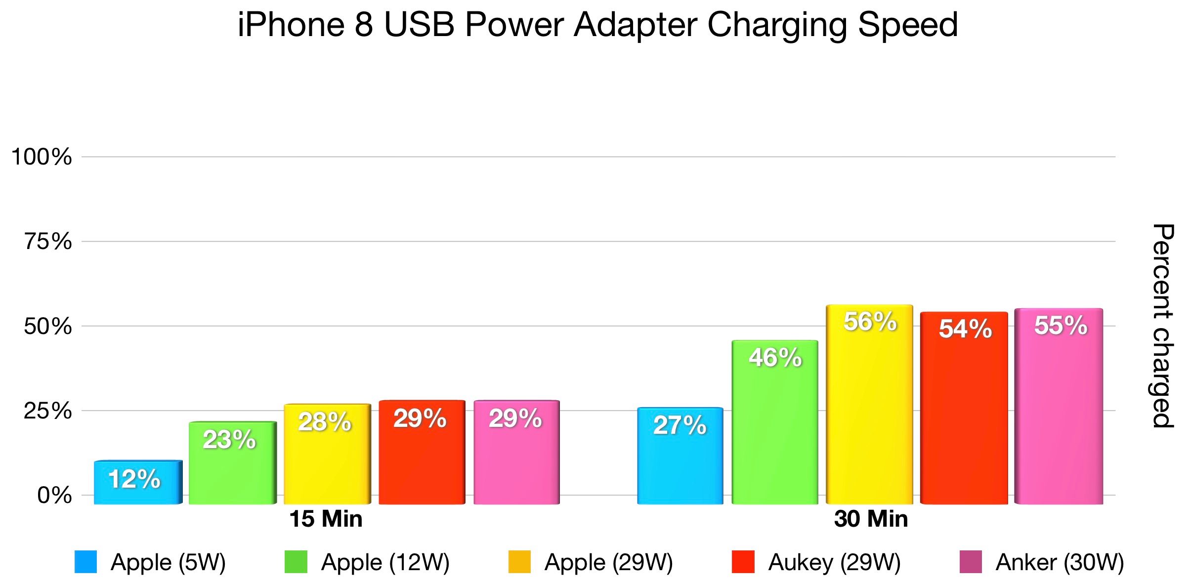 iphone-8-fast-charger-speed-comparison3
