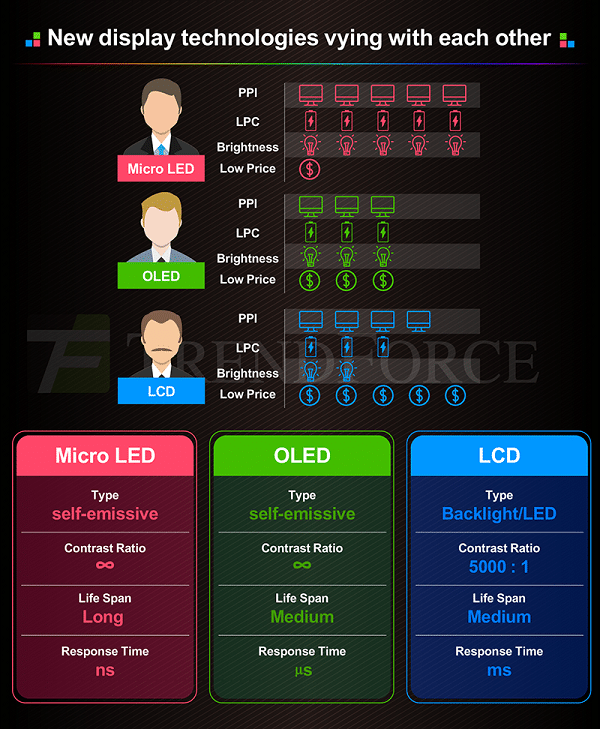 Micro-LED-vs-OLED-vs-LCD 2