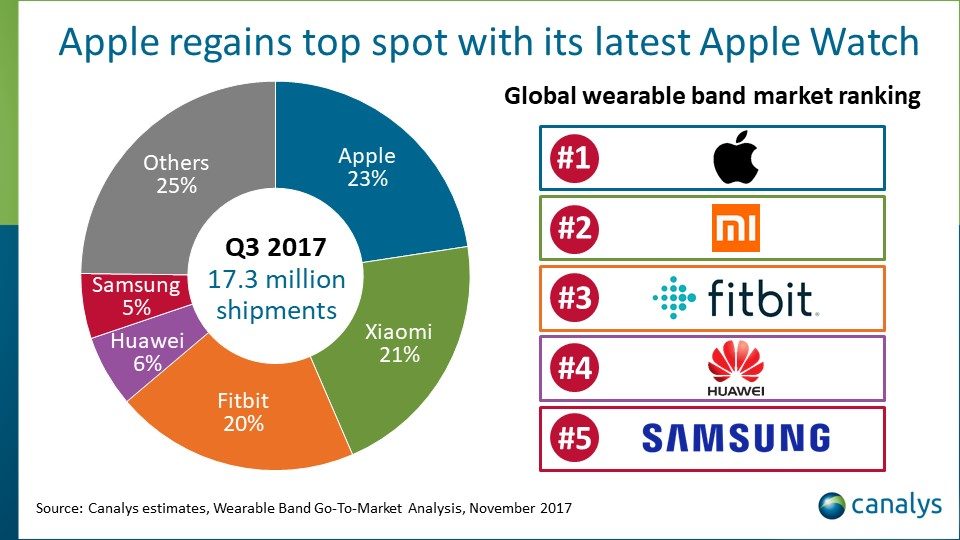 apple-watch-top-q3-2017-1