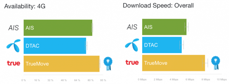 award-best-4g-in-thailand-network-2