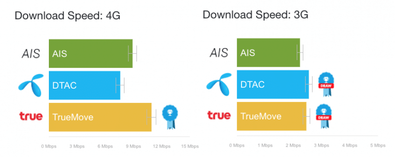 award-best-4g-in-thailand-network-3