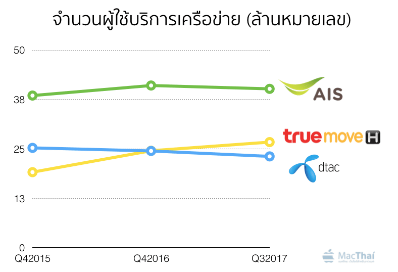 award-best-4g-in-thailand-network-chart-2