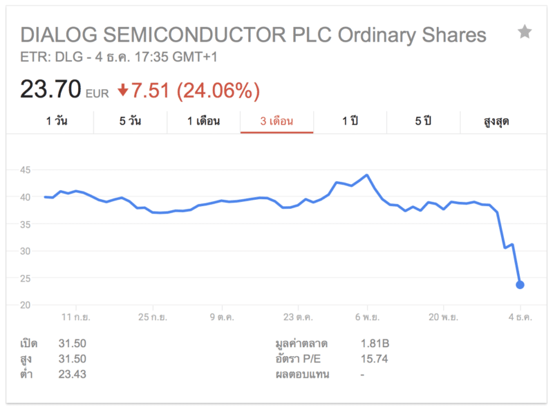 dialog-semiconductor-stocks-price