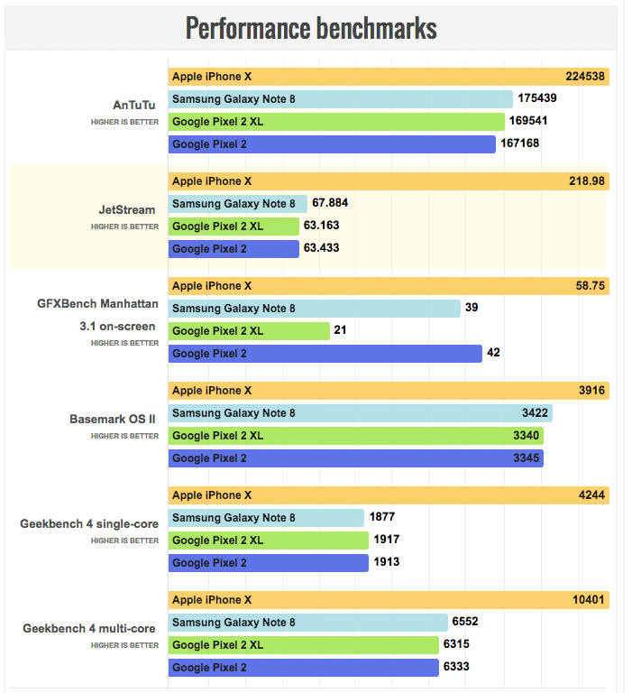 iphone-x-win-performance-benchmark-google-pixel-2-samsung-galaxy-note-8-2