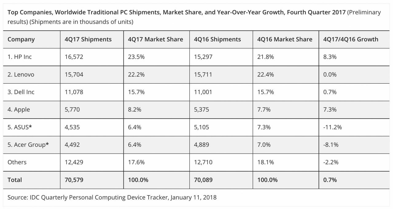 mac-shipments-up-73-year-over-year-chart-1