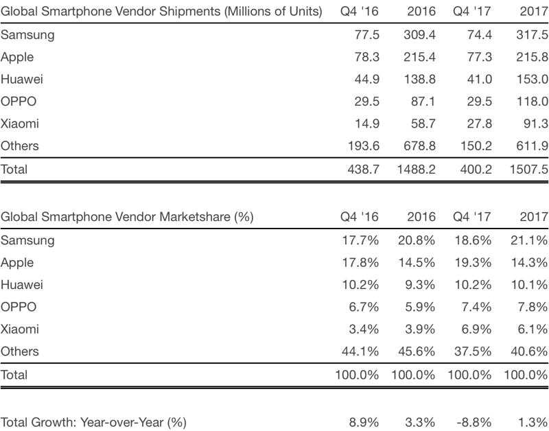 strategyanalyticsiphoneq42017-800x628