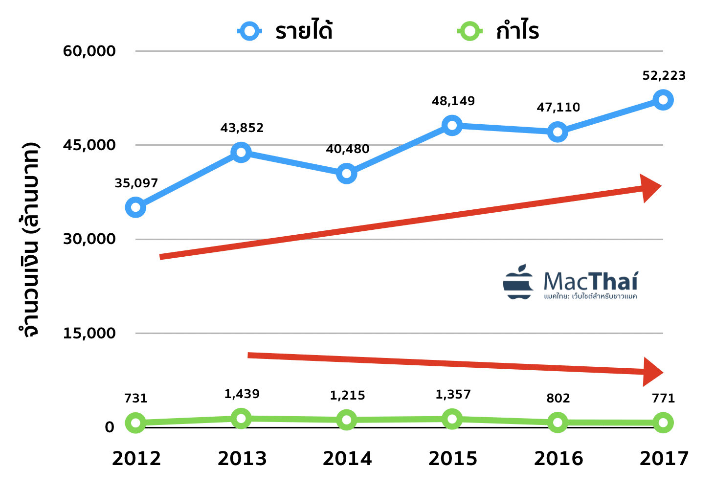 apple-thailand-financial-report-2017-revenue-52-billion-baht