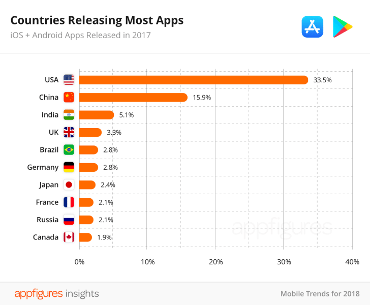 07-Countries-Releasing-Most-Apps@2x-1