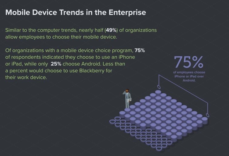 72-of-enterprise-employees-choose-macs-over-pcs-75-pick-ios-devices-over-android 2