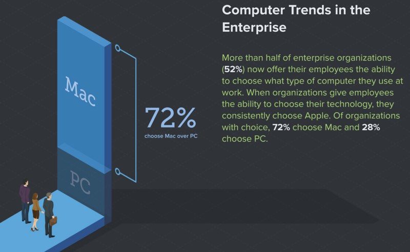 72-of-enterprise-employees-choose-macs-over-pcs-75-pick-ios-devices-over-android