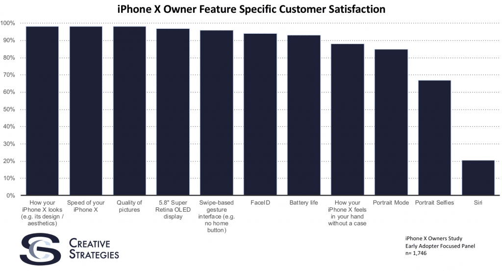 early-iphone-x-adopters-are-happy-with-all-but-one-feature-chart