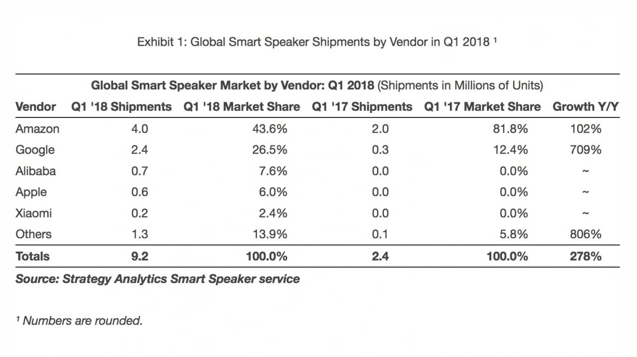 apple-homepod-shipments-estimated-at-600000-for-1q18-chart