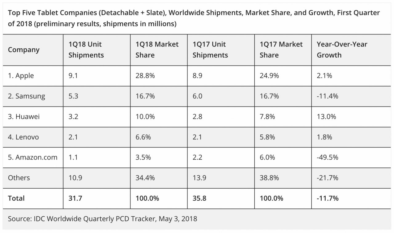 ipad-shipments-grow-21-as-global-tablet-market-declines-117-chart