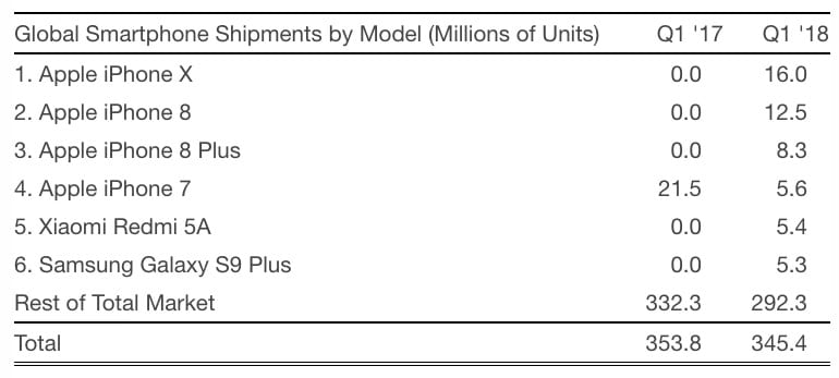 strategy-analytics-smartphones-q1-2018