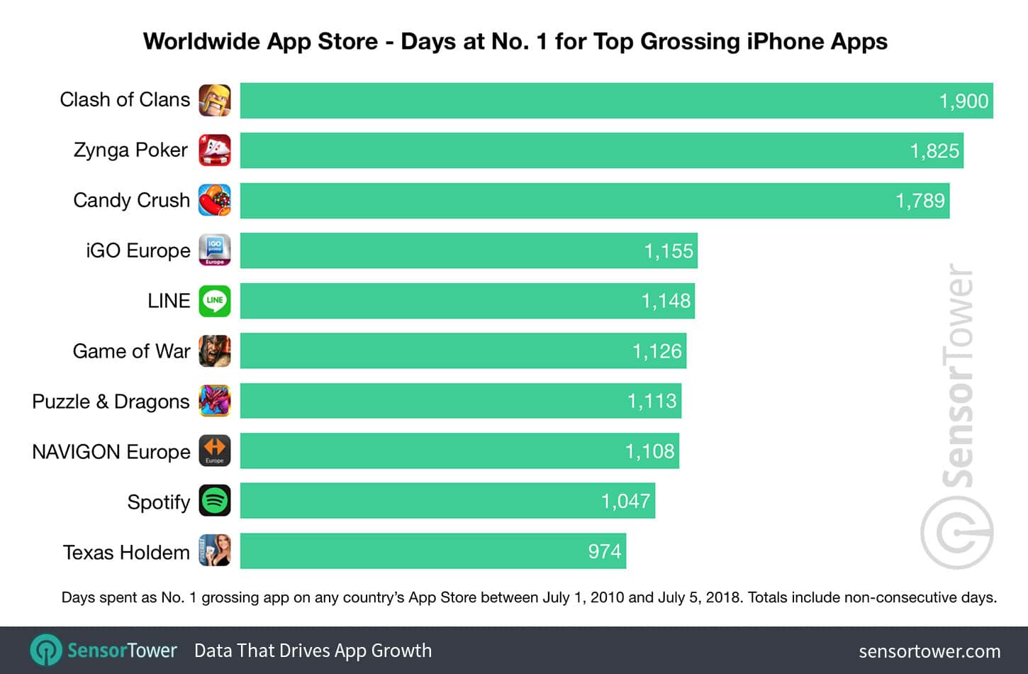 number-one-grossing-apps-worldwide