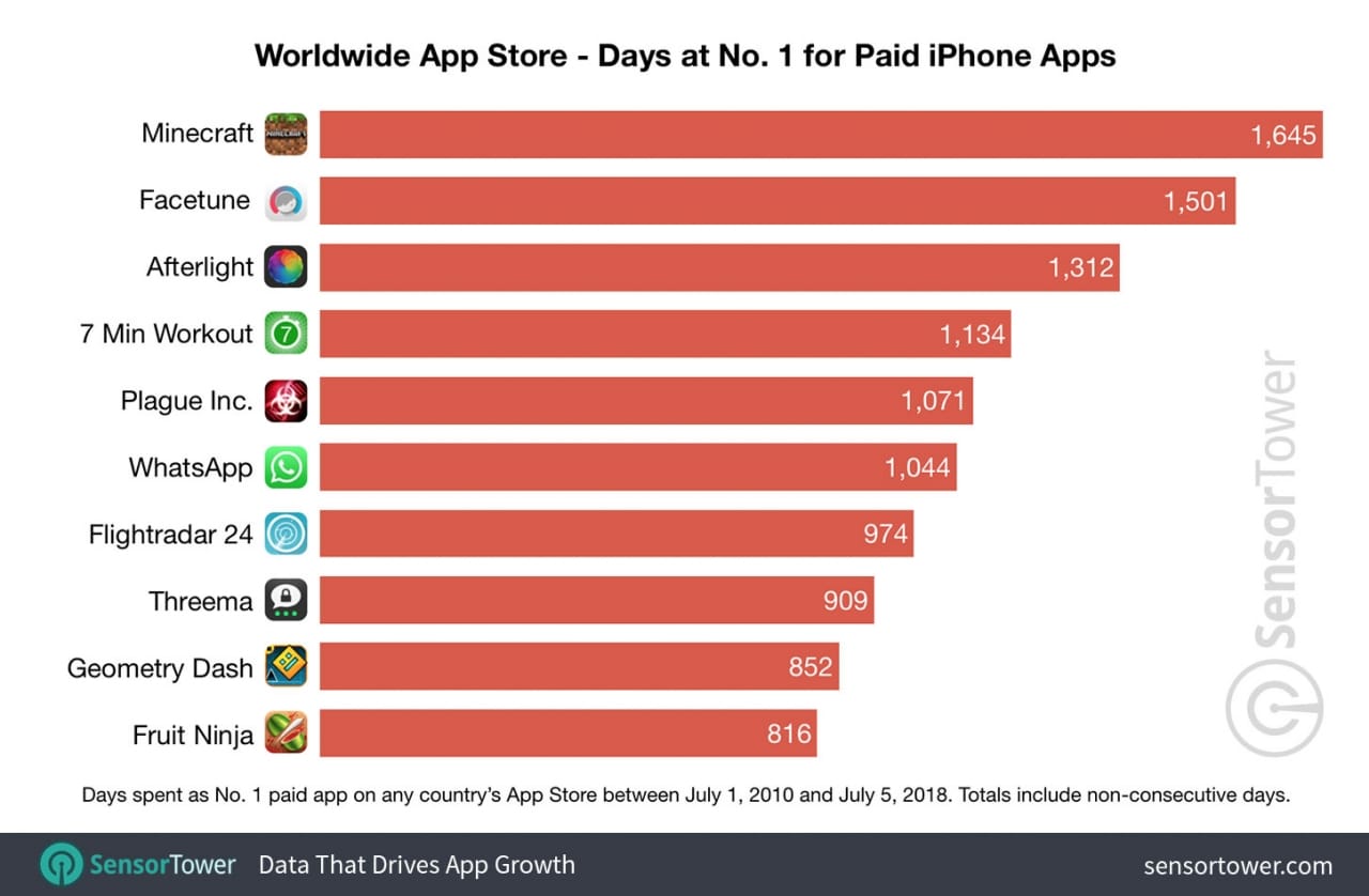 the-most-popular-apps-and-games-in-app-store-history-chart 2