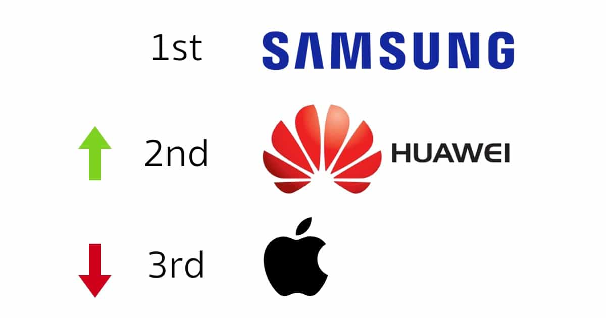 huawei-surpasses-apple-to-become-worlds-second-largest-smartphone-vendor-gartner 2