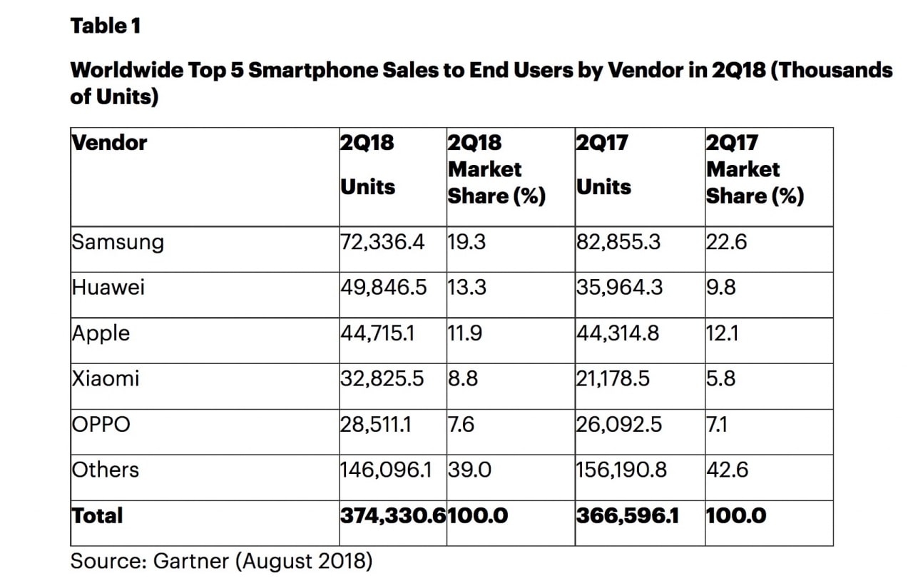 huawei-surpasses-apple-to-become-worlds-second-largest-smartphone-vendor-gartner