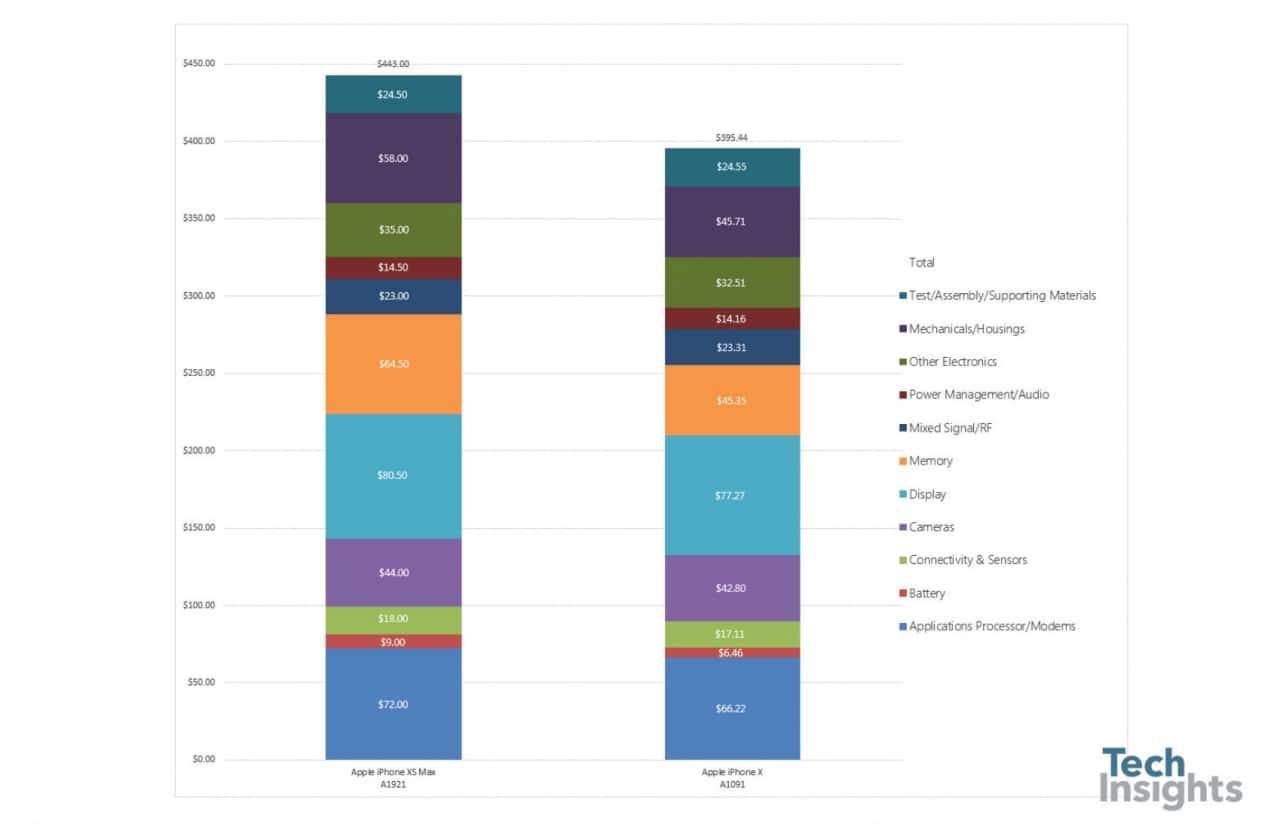 iphone-xs-max-estimated-to-cost-apple-443-to-make