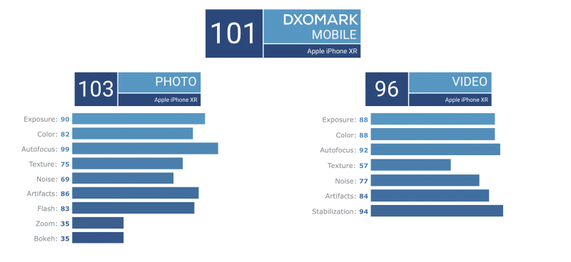 คะแนนด้านต่าง ๆ ของกล้อง iPhone XR โดย DxOMark