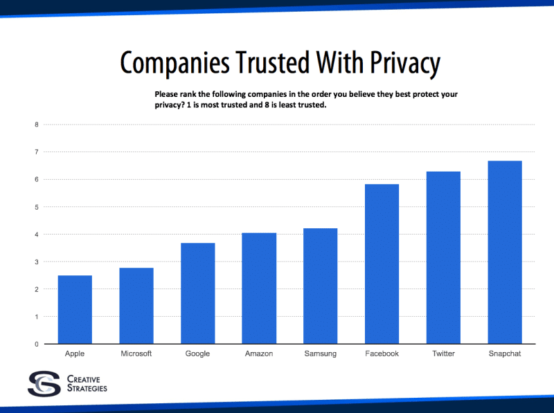 most-trust-company-apple-google-microsoft