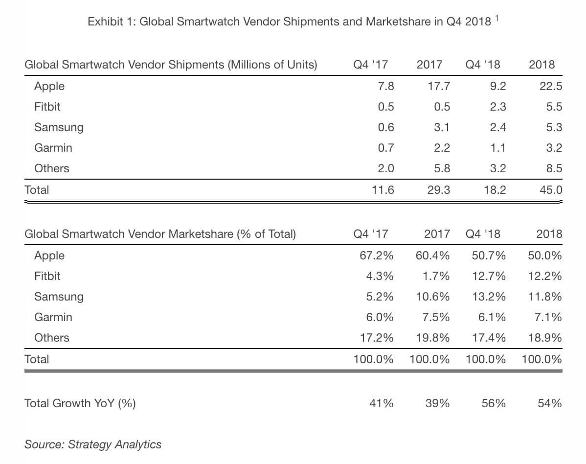 apple-watch-captured-51-of-smartwatch-shipments-in-q4-2018-chart