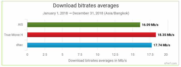 nperf-mobile-internet-thailand-rank-truemove-h-as-number-1-1