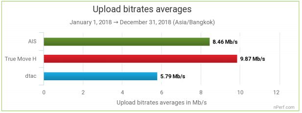 nperf-mobile-internet-thailand-rank-truemove-h-as-number-1-10