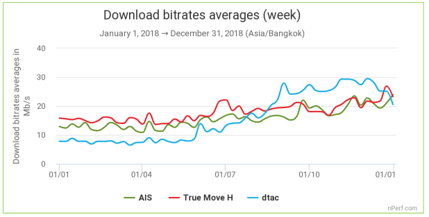 nperf-mobile-internet-thailand-rank-truemove-h-as-number-1-11