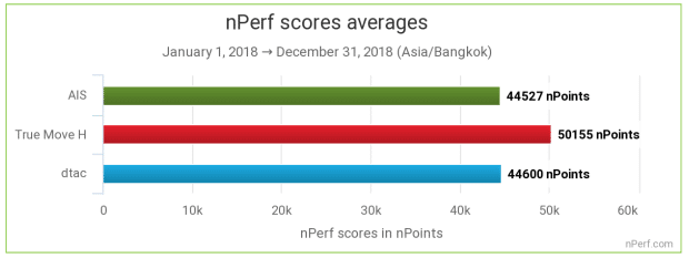 nperf-mobile-internet-thailand-rank-truemove-h-as-number-1-4