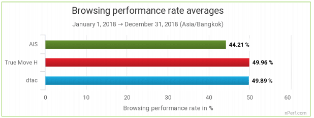 nperf-mobile-internet-thailand-rank-truemove-h-as-number-1-8