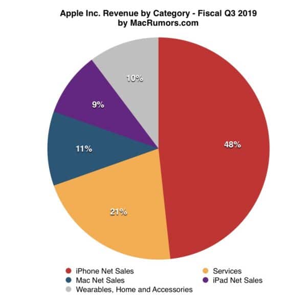 macrumors-chart-apple-q3-2019